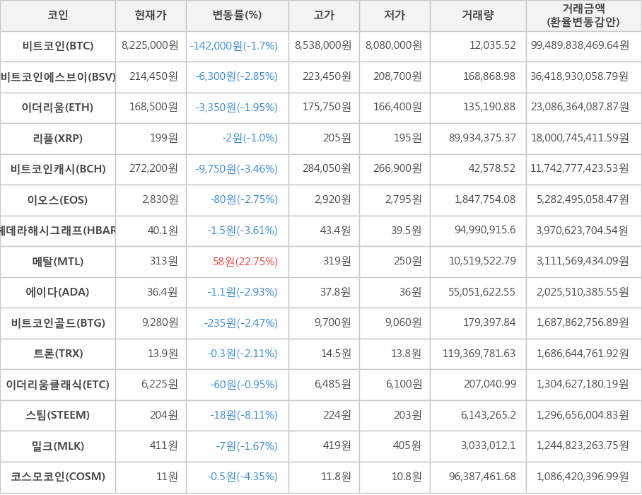 비트코인, 비트코인에스브이, 이더리움, 리플, 비트코인캐시, 이오스, 헤데라해시그래프, 메탈, 에이다, 비트코인골드, 트론, 이더리움클래식, 스팀, 밀크, 코스모코인