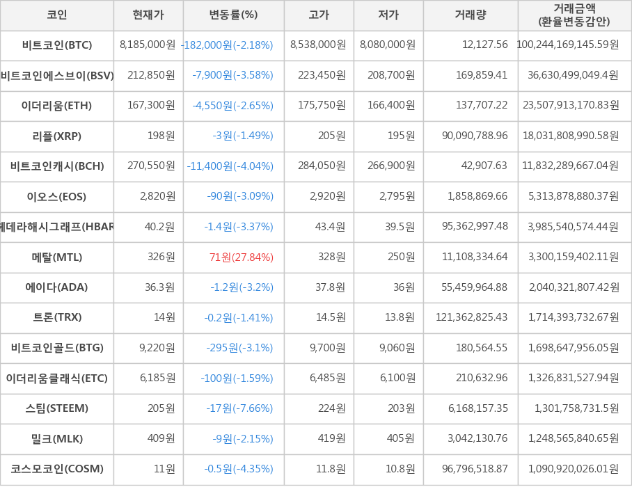 비트코인, 비트코인에스브이, 이더리움, 리플, 비트코인캐시, 이오스, 헤데라해시그래프, 메탈, 에이다, 트론, 비트코인골드, 이더리움클래식, 스팀, 밀크, 코스모코인