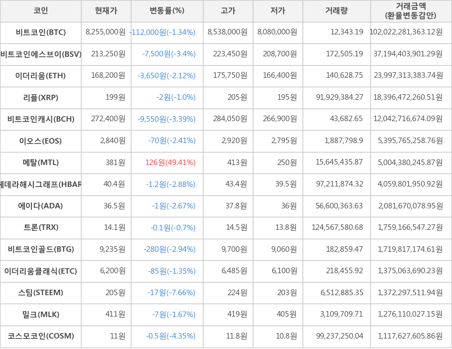 비트코인, 비트코인에스브이, 이더리움, 리플, 비트코인캐시, 이오스, 메탈, 헤데라해시그래프, 에이다, 트론, 비트코인골드, 이더리움클래식, 스팀, 밀크, 코스모코인