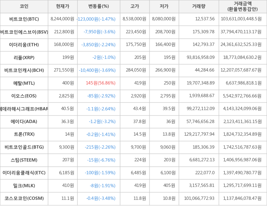 비트코인, 비트코인에스브이, 이더리움, 리플, 비트코인캐시, 메탈, 이오스, 헤데라해시그래프, 에이다, 트론, 비트코인골드, 스팀, 이더리움클래식, 밀크, 코스모코인