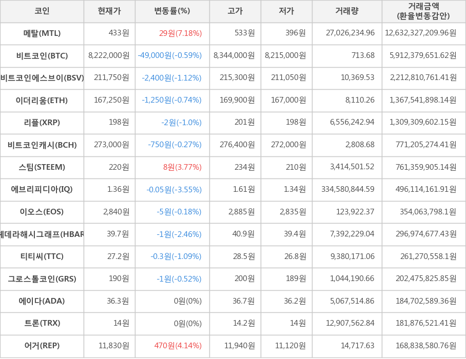 비트코인, 메탈, 비트코인에스브이, 이더리움, 리플, 비트코인캐시, 스팀, 에브리피디아, 이오스, 헤데라해시그래프, 티티씨, 그로스톨코인, 에이다, 트론, 어거