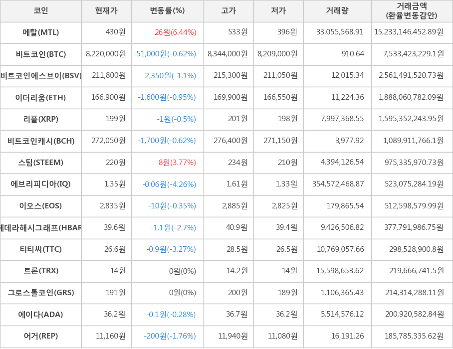 비트코인, 메탈, 비트코인에스브이, 이더리움, 리플, 비트코인캐시, 스팀, 에브리피디아, 이오스, 헤데라해시그래프, 티티씨, 트론, 그로스톨코인, 에이다, 어거