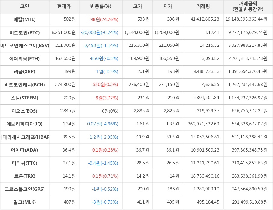 비트코인, 메탈, 비트코인에스브이, 이더리움, 리플, 비트코인캐시, 스팀, 이오스, 에브리피디아, 헤데라해시그래프, 에이다, 티티씨, 트론, 그로스톨코인, 밀크