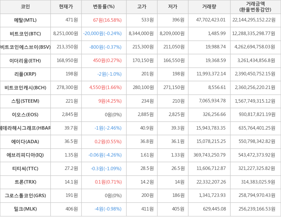 비트코인, 메탈, 비트코인에스브이, 이더리움, 리플, 비트코인캐시, 스팀, 이오스, 헤데라해시그래프, 에이다, 에브리피디아, 티티씨, 트론, 그로스톨코인, 밀크