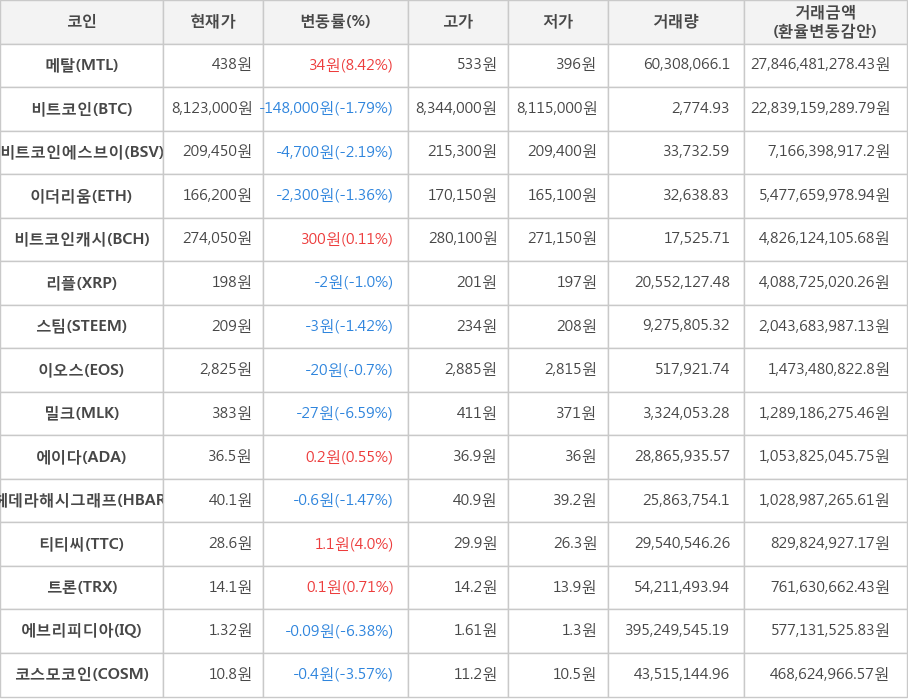 비트코인, 메탈, 비트코인에스브이, 이더리움, 비트코인캐시, 리플, 스팀, 이오스, 밀크, 에이다, 헤데라해시그래프, 티티씨, 트론, 에브리피디아, 코스모코인