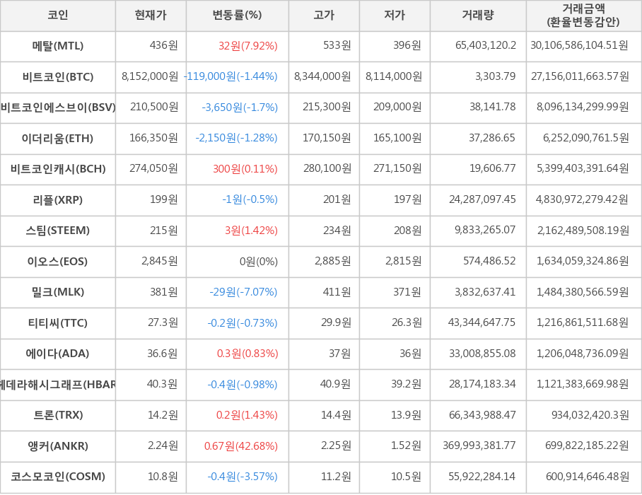 비트코인, 메탈, 비트코인에스브이, 이더리움, 비트코인캐시, 리플, 스팀, 이오스, 밀크, 티티씨, 에이다, 헤데라해시그래프, 트론, 앵커, 코스모코인