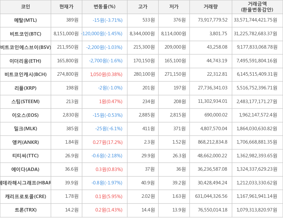 비트코인, 메탈, 비트코인에스브이, 이더리움, 비트코인캐시, 리플, 스팀, 이오스, 밀크, 앵커, 티티씨, 에이다, 헤데라해시그래프, 캐리프로토콜, 트론