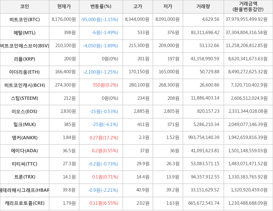 비트코인, 메탈, 비트코인에스브이, 리플, 이더리움, 비트코인캐시, 스팀, 이오스, 밀크, 앵커, 에이다, 티티씨, 트론, 헤데라해시그래프, 캐리프로토콜