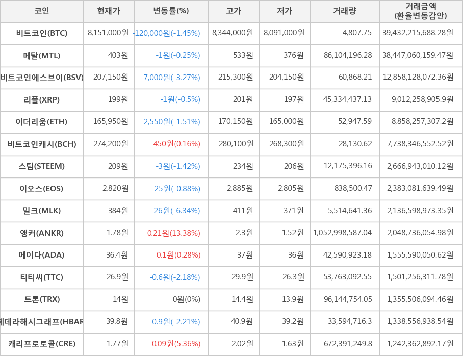 비트코인, 메탈, 비트코인에스브이, 리플, 이더리움, 비트코인캐시, 스팀, 이오스, 밀크, 앵커, 에이다, 티티씨, 트론, 헤데라해시그래프, 캐리프로토콜