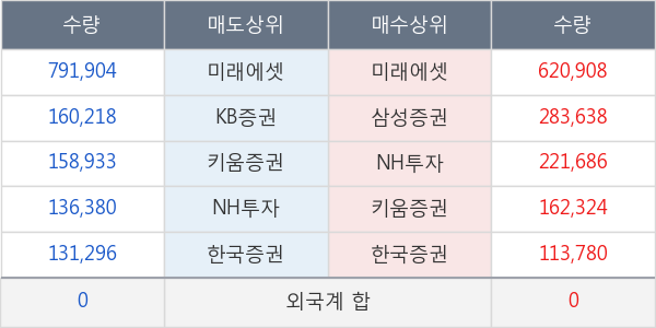 미래에셋대우