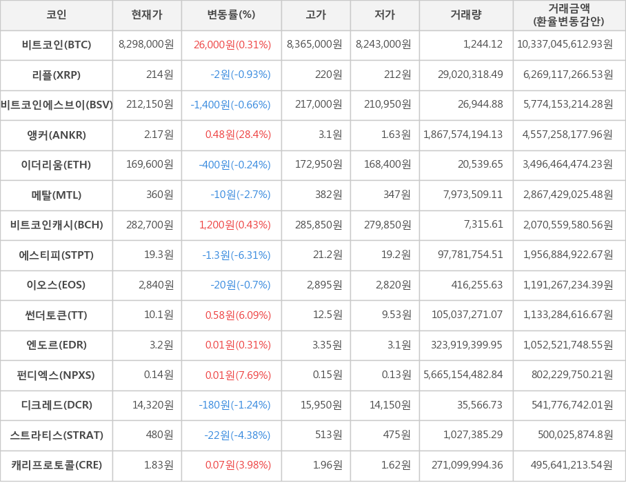 비트코인, 리플, 비트코인에스브이, 앵커, 이더리움, 메탈, 비트코인캐시, 에스티피, 이오스, 썬더토큰, 엔도르, 펀디엑스, 디크레드, 스트라티스, 캐리프로토콜