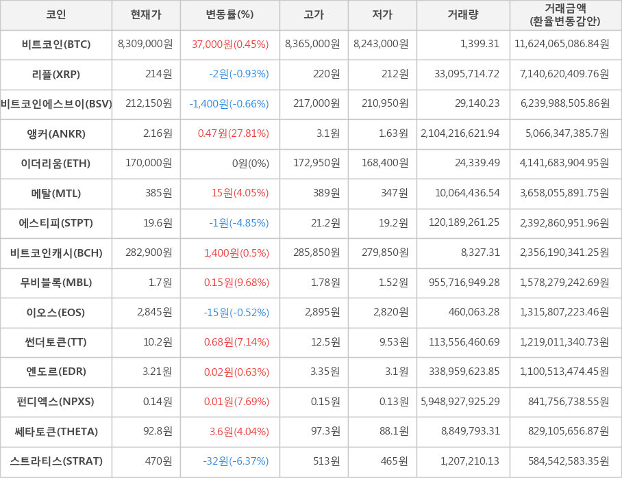 비트코인, 리플, 비트코인에스브이, 앵커, 이더리움, 메탈, 에스티피, 비트코인캐시, 무비블록, 이오스, 썬더토큰, 엔도르, 펀디엑스, 쎄타토큰, 스트라티스