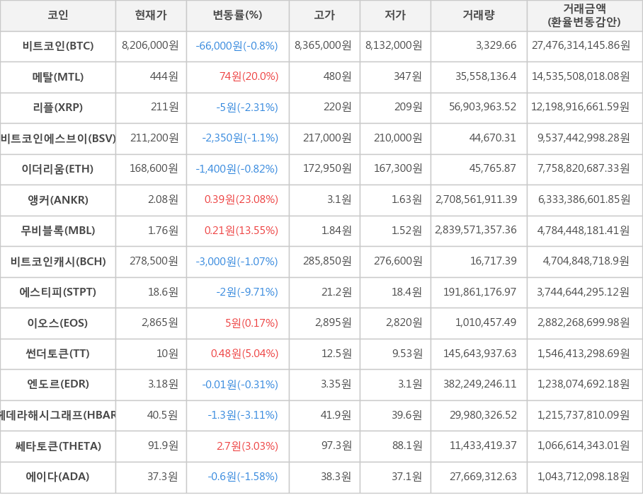 비트코인, 메탈, 리플, 비트코인에스브이, 이더리움, 앵커, 무비블록, 비트코인캐시, 에스티피, 이오스, 썬더토큰, 엔도르, 헤데라해시그래프, 쎄타토큰, 에이다