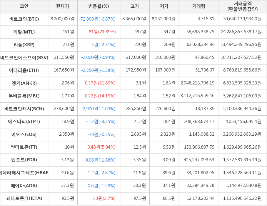 비트코인, 메탈, 리플, 비트코인에스브이, 이더리움, 앵커, 무비블록, 비트코인캐시, 에스티피, 이오스, 썬더토큰, 엔도르, 헤데라해시그래프, 에이다, 쎄타토큰