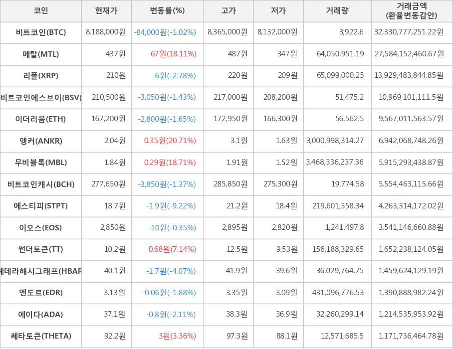 비트코인, 메탈, 리플, 비트코인에스브이, 이더리움, 앵커, 무비블록, 비트코인캐시, 에스티피, 이오스, 썬더토큰, 헤데라해시그래프, 엔도르, 에이다, 쎄타토큰