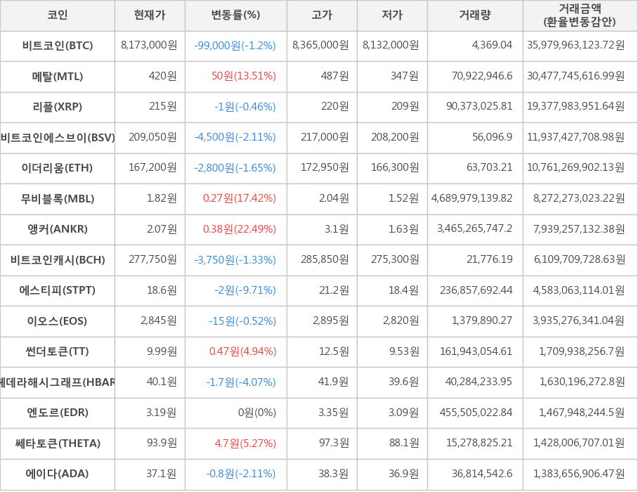 비트코인, 메탈, 리플, 비트코인에스브이, 이더리움, 무비블록, 앵커, 비트코인캐시, 에스티피, 이오스, 썬더토큰, 헤데라해시그래프, 엔도르, 쎄타토큰, 에이다