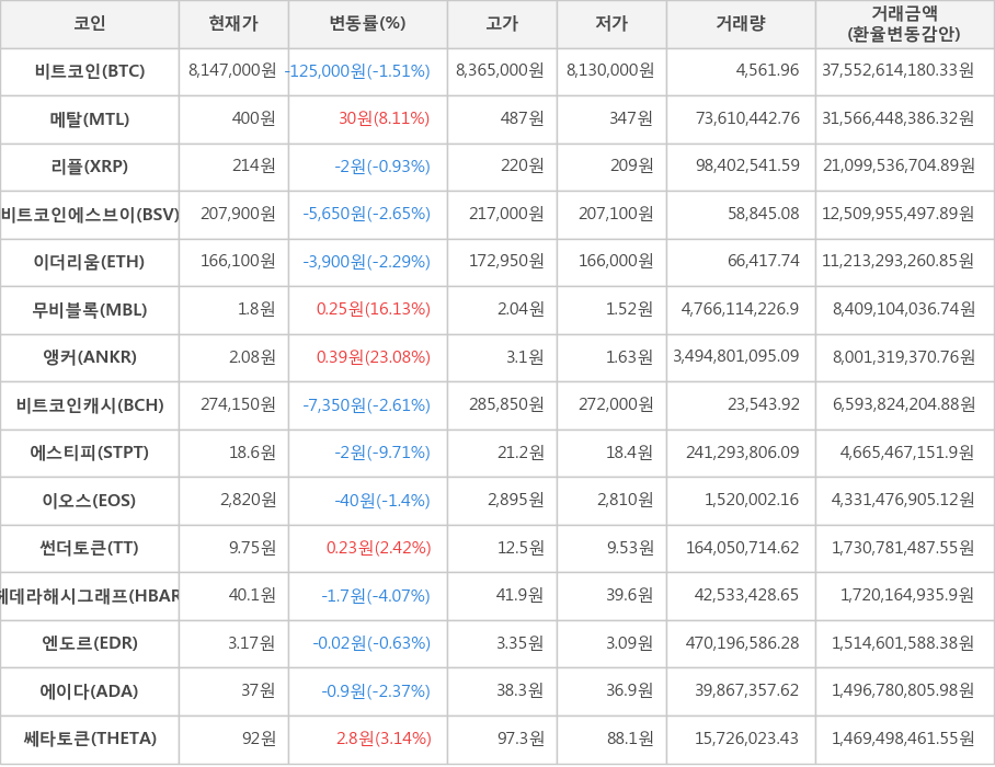 비트코인, 메탈, 리플, 비트코인에스브이, 이더리움, 무비블록, 앵커, 비트코인캐시, 에스티피, 이오스, 썬더토큰, 헤데라해시그래프, 엔도르, 에이다, 쎄타토큰