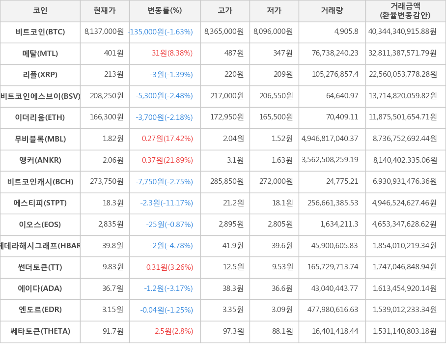 비트코인, 메탈, 리플, 비트코인에스브이, 이더리움, 무비블록, 앵커, 비트코인캐시, 에스티피, 이오스, 헤데라해시그래프, 썬더토큰, 에이다, 엔도르, 쎄타토큰