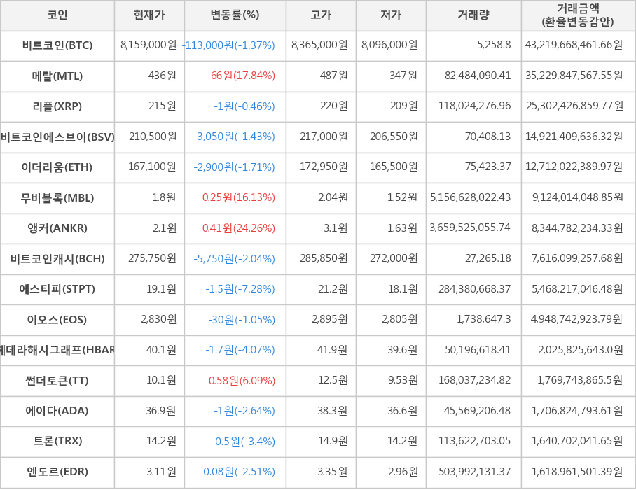 비트코인, 메탈, 리플, 비트코인에스브이, 이더리움, 무비블록, 앵커, 비트코인캐시, 에스티피, 이오스, 헤데라해시그래프, 썬더토큰, 에이다, 트론, 엔도르