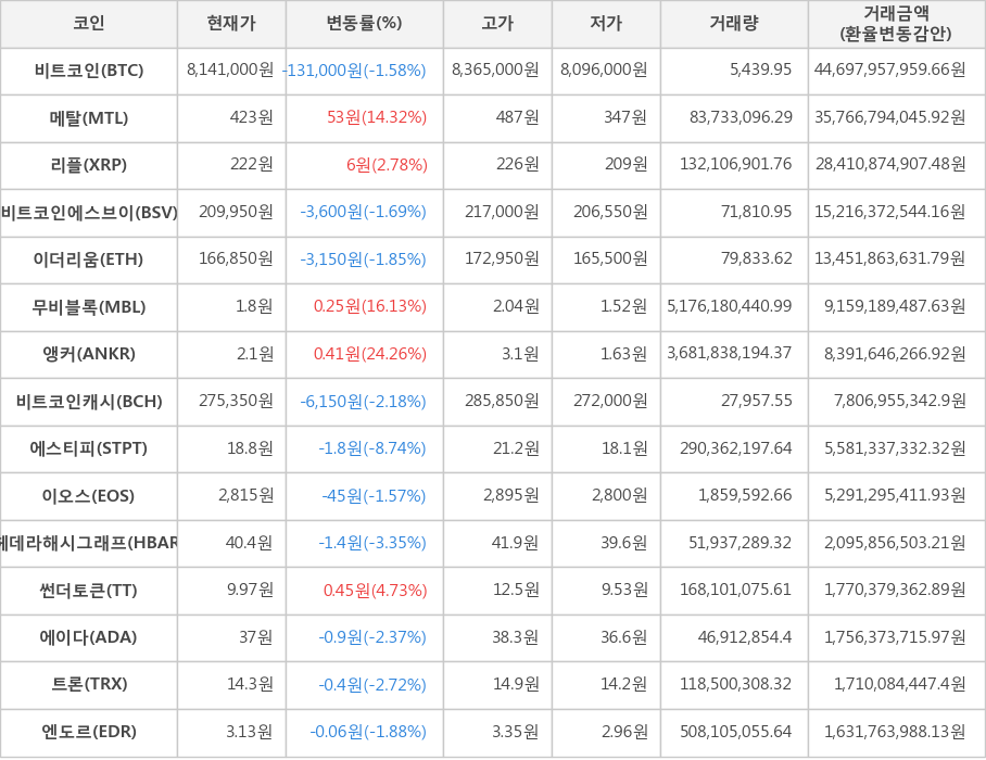 비트코인, 메탈, 리플, 비트코인에스브이, 이더리움, 무비블록, 앵커, 비트코인캐시, 에스티피, 이오스, 헤데라해시그래프, 썬더토큰, 에이다, 트론, 엔도르