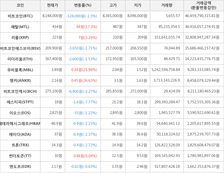 비트코인, 메탈, 리플, 비트코인에스브이, 이더리움, 무비블록, 앵커, 비트코인캐시, 에스티피, 이오스, 헤데라해시그래프, 에이다, 트론, 썬더토큰, 엔도르