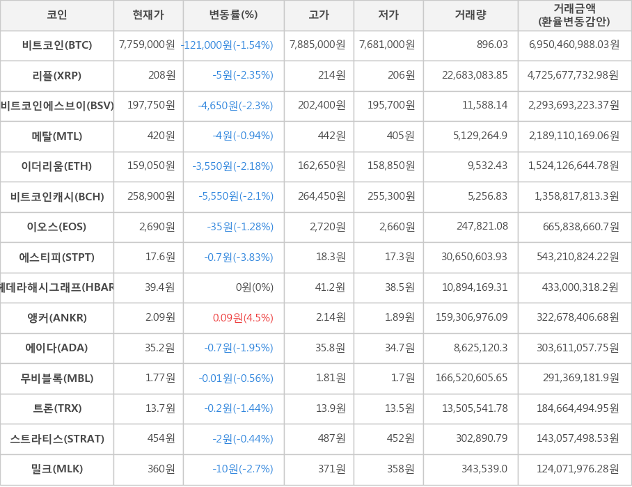 비트코인, 리플, 비트코인에스브이, 메탈, 이더리움, 비트코인캐시, 이오스, 에스티피, 헤데라해시그래프, 앵커, 에이다, 무비블록, 트론, 스트라티스, 밀크