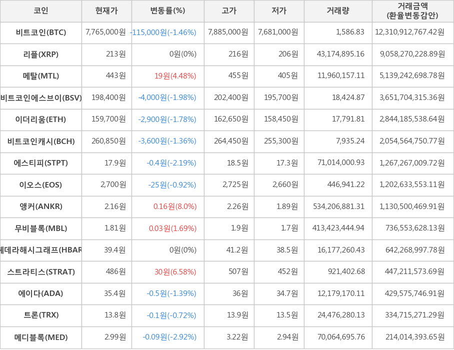 비트코인, 리플, 메탈, 비트코인에스브이, 이더리움, 비트코인캐시, 에스티피, 이오스, 앵커, 무비블록, 헤데라해시그래프, 스트라티스, 에이다, 트론, 메디블록