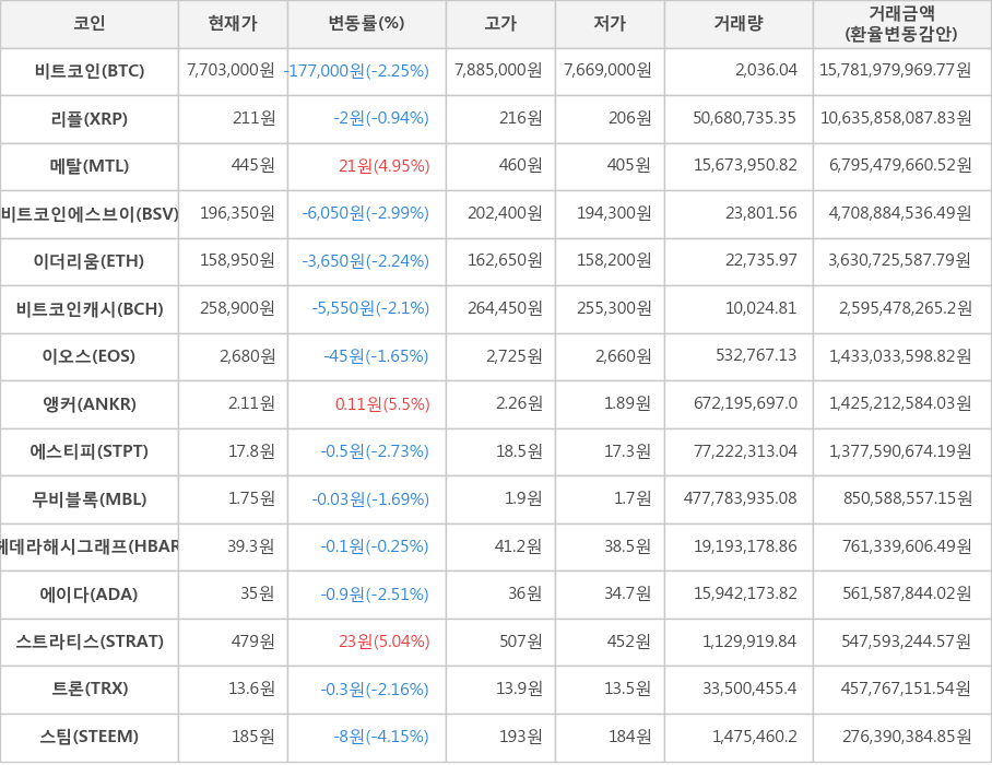 비트코인, 리플, 메탈, 비트코인에스브이, 이더리움, 비트코인캐시, 이오스, 앵커, 에스티피, 무비블록, 헤데라해시그래프, 에이다, 스트라티스, 트론, 스팀