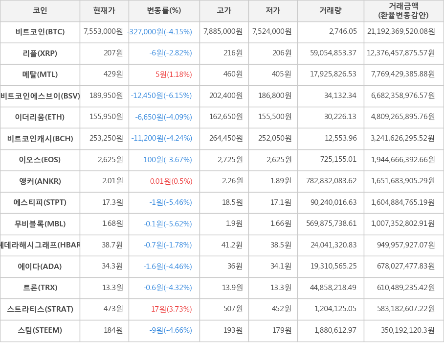 비트코인, 리플, 메탈, 비트코인에스브이, 이더리움, 비트코인캐시, 이오스, 앵커, 에스티피, 무비블록, 헤데라해시그래프, 에이다, 트론, 스트라티스, 스팀