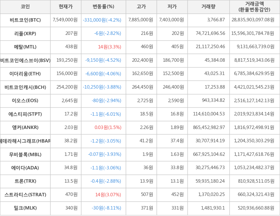 비트코인, 리플, 메탈, 비트코인에스브이, 이더리움, 비트코인캐시, 이오스, 에스티피, 앵커, 헤데라해시그래프, 무비블록, 에이다, 트론, 스트라티스, 밀크