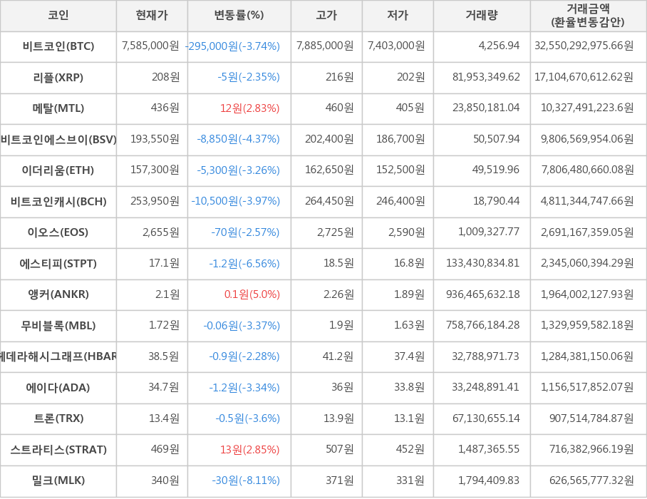 비트코인, 리플, 메탈, 비트코인에스브이, 이더리움, 비트코인캐시, 이오스, 에스티피, 앵커, 무비블록, 헤데라해시그래프, 에이다, 트론, 스트라티스, 밀크