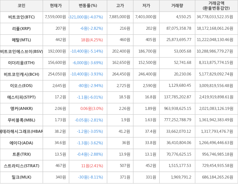 비트코인, 리플, 메탈, 비트코인에스브이, 이더리움, 비트코인캐시, 이오스, 에스티피, 앵커, 무비블록, 헤데라해시그래프, 에이다, 트론, 스트라티스, 밀크