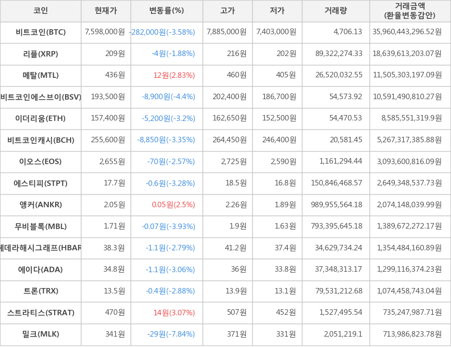 비트코인, 리플, 메탈, 비트코인에스브이, 이더리움, 비트코인캐시, 이오스, 에스티피, 앵커, 무비블록, 헤데라해시그래프, 에이다, 트론, 스트라티스, 밀크