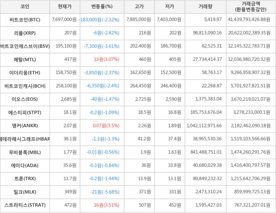 비트코인, 리플, 비트코인에스브이, 메탈, 이더리움, 비트코인캐시, 이오스, 에스티피, 앵커, 헤데라해시그래프, 무비블록, 에이다, 트론, 밀크, 스트라티스