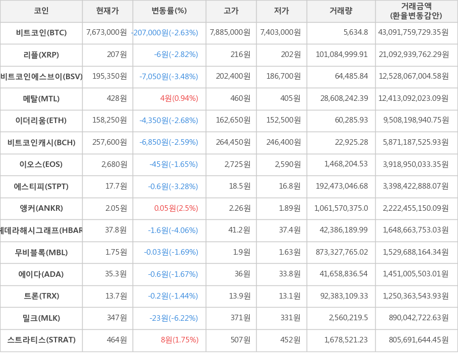 비트코인, 리플, 비트코인에스브이, 메탈, 이더리움, 비트코인캐시, 이오스, 에스티피, 앵커, 헤데라해시그래프, 무비블록, 에이다, 트론, 밀크, 스트라티스