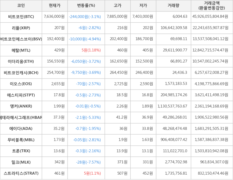 비트코인, 리플, 비트코인에스브이, 메탈, 이더리움, 비트코인캐시, 이오스, 에스티피, 앵커, 헤데라해시그래프, 에이다, 무비블록, 트론, 밀크, 스트라티스