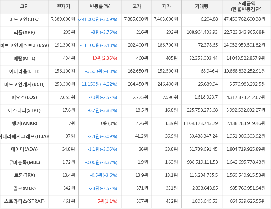 비트코인, 리플, 비트코인에스브이, 메탈, 이더리움, 비트코인캐시, 이오스, 에스티피, 앵커, 헤데라해시그래프, 에이다, 무비블록, 트론, 밀크, 스트라티스