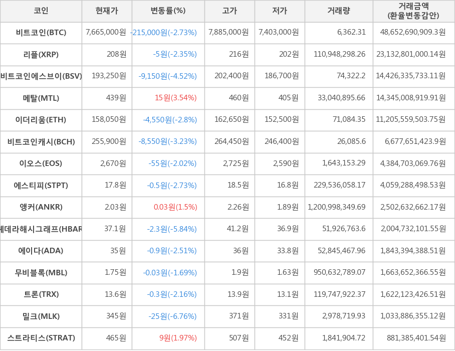 비트코인, 리플, 비트코인에스브이, 메탈, 이더리움, 비트코인캐시, 이오스, 에스티피, 앵커, 헤데라해시그래프, 에이다, 무비블록, 트론, 밀크, 스트라티스