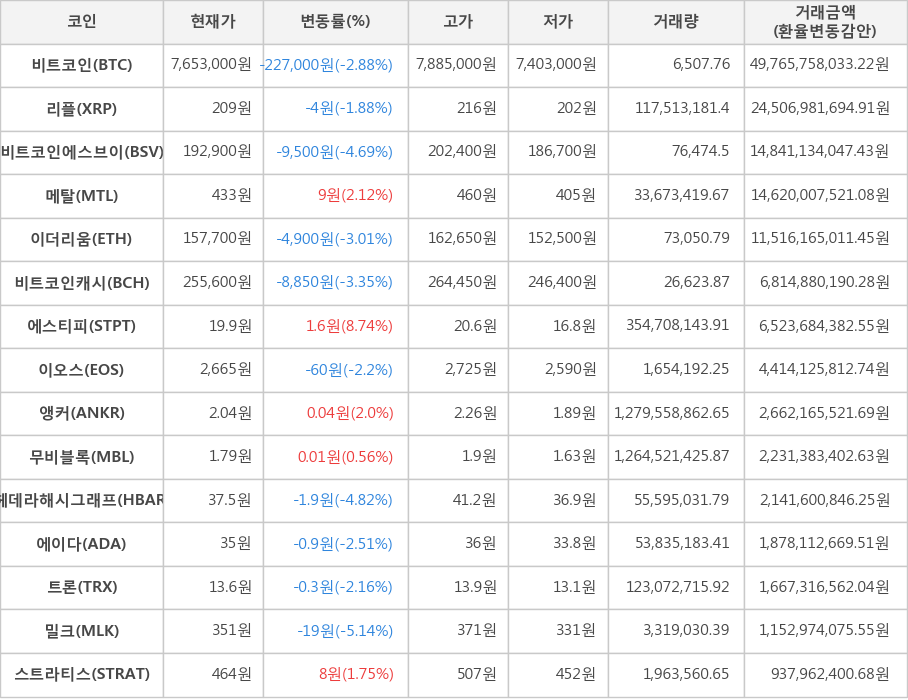 비트코인, 리플, 비트코인에스브이, 메탈, 이더리움, 비트코인캐시, 에스티피, 이오스, 앵커, 무비블록, 헤데라해시그래프, 에이다, 트론, 밀크, 스트라티스