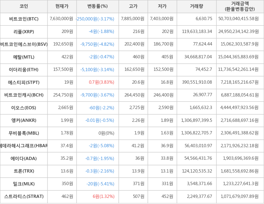 비트코인, 리플, 비트코인에스브이, 메탈, 이더리움, 에스티피, 비트코인캐시, 이오스, 앵커, 무비블록, 헤데라해시그래프, 에이다, 트론, 밀크, 스트라티스