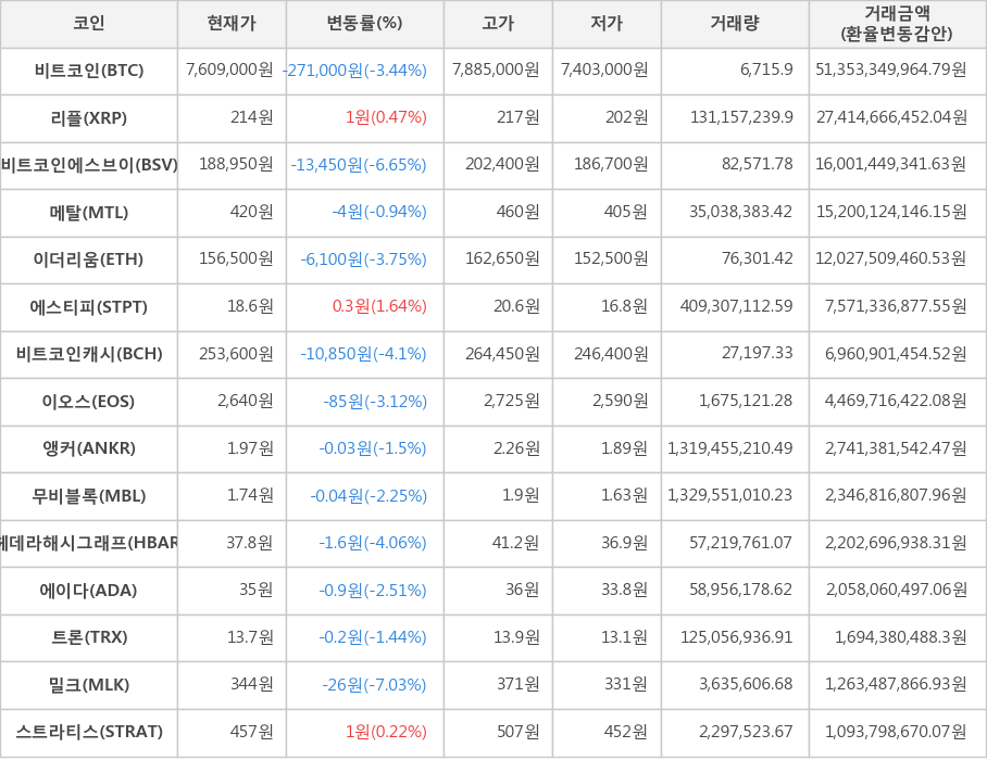 비트코인, 리플, 비트코인에스브이, 메탈, 이더리움, 에스티피, 비트코인캐시, 이오스, 앵커, 무비블록, 헤데라해시그래프, 에이다, 트론, 밀크, 스트라티스