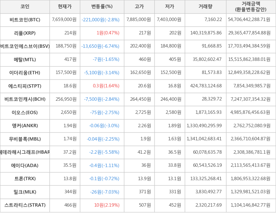 비트코인, 리플, 비트코인에스브이, 메탈, 이더리움, 에스티피, 비트코인캐시, 이오스, 앵커, 무비블록, 헤데라해시그래프, 에이다, 트론, 밀크, 스트라티스