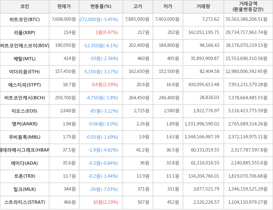 비트코인, 리플, 비트코인에스브이, 메탈, 이더리움, 에스티피, 비트코인캐시, 이오스, 앵커, 무비블록, 헤데라해시그래프, 에이다, 트론, 밀크, 스트라티스