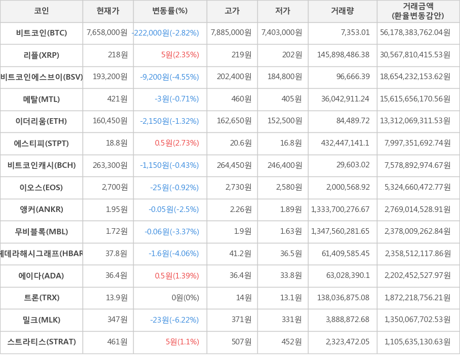 비트코인, 리플, 비트코인에스브이, 메탈, 이더리움, 에스티피, 비트코인캐시, 이오스, 앵커, 무비블록, 헤데라해시그래프, 에이다, 트론, 밀크, 스트라티스