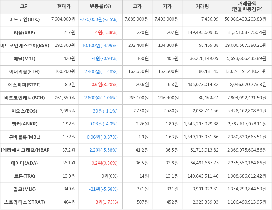 비트코인, 리플, 비트코인에스브이, 메탈, 이더리움, 에스티피, 비트코인캐시, 이오스, 앵커, 무비블록, 헤데라해시그래프, 에이다, 트론, 밀크, 스트라티스