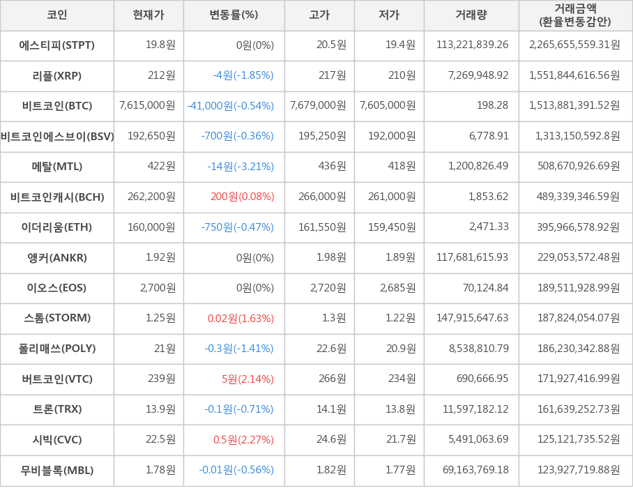 비트코인, 에스티피, 리플, 비트코인에스브이, 메탈, 비트코인캐시, 이더리움, 앵커, 이오스, 스톰, 폴리매쓰, 버트코인, 트론, 시빅, 무비블록