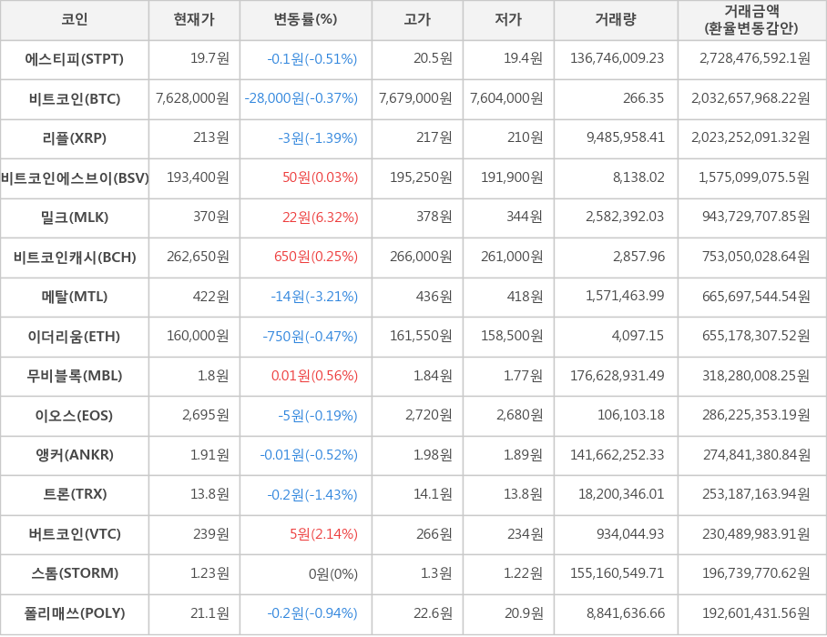 비트코인, 에스티피, 리플, 비트코인에스브이, 밀크, 비트코인캐시, 메탈, 이더리움, 무비블록, 이오스, 앵커, 트론, 버트코인, 스톰, 폴리매쓰