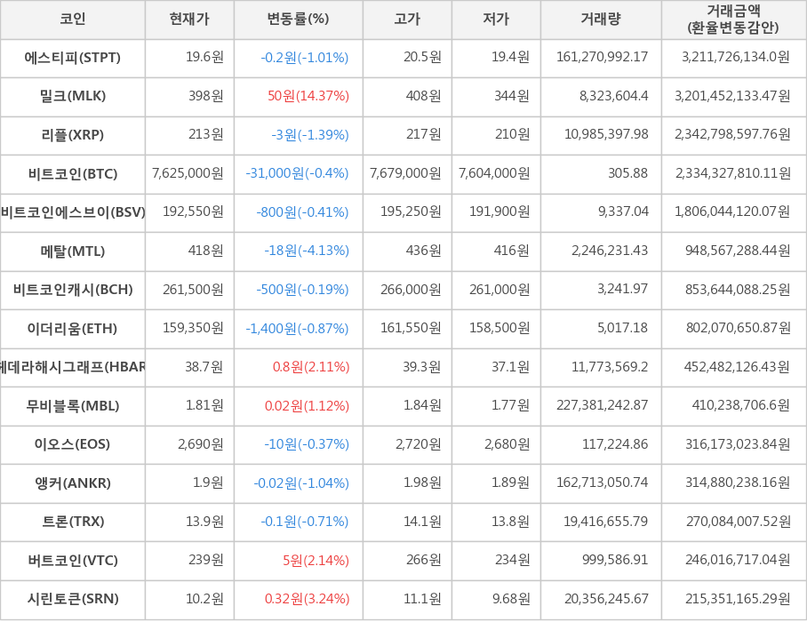 비트코인, 에스티피, 밀크, 리플, 비트코인에스브이, 메탈, 비트코인캐시, 이더리움, 헤데라해시그래프, 무비블록, 이오스, 앵커, 트론, 버트코인, 시린토큰