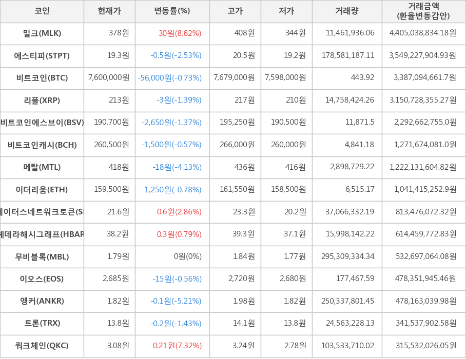 비트코인, 밀크, 에스티피, 리플, 비트코인에스브이, 비트코인캐시, 메탈, 이더리움, 스테이터스네트워크토큰, 헤데라해시그래프, 무비블록, 이오스, 앵커, 트론, 쿼크체인