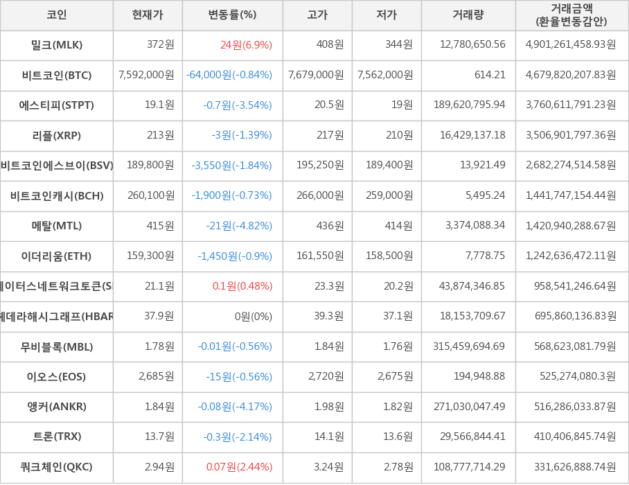 비트코인, 밀크, 에스티피, 리플, 비트코인에스브이, 비트코인캐시, 메탈, 이더리움, 스테이터스네트워크토큰, 헤데라해시그래프, 무비블록, 이오스, 앵커, 트론, 쿼크체인